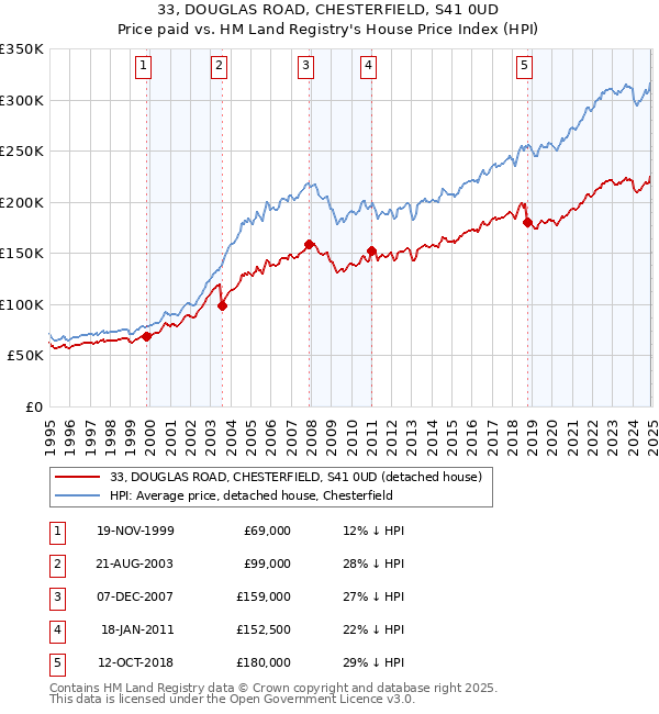 33, DOUGLAS ROAD, CHESTERFIELD, S41 0UD: Price paid vs HM Land Registry's House Price Index