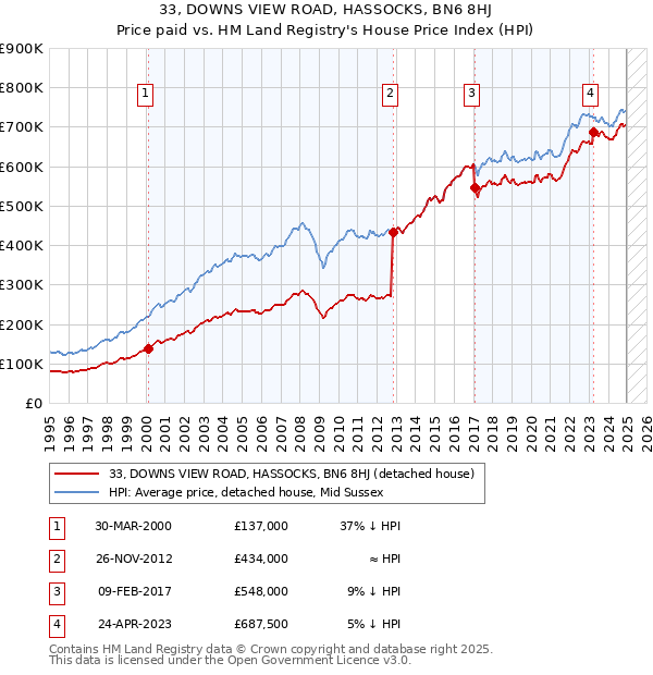 33, DOWNS VIEW ROAD, HASSOCKS, BN6 8HJ: Price paid vs HM Land Registry's House Price Index
