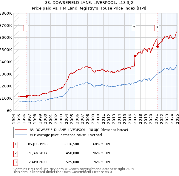 33, DOWSEFIELD LANE, LIVERPOOL, L18 3JG: Price paid vs HM Land Registry's House Price Index