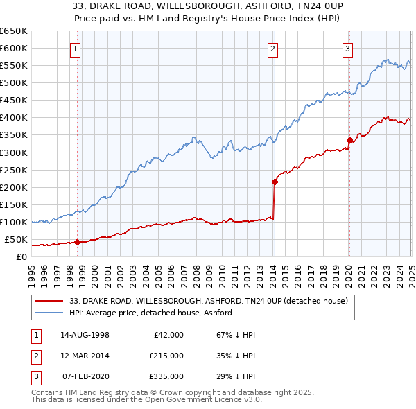 33, DRAKE ROAD, WILLESBOROUGH, ASHFORD, TN24 0UP: Price paid vs HM Land Registry's House Price Index