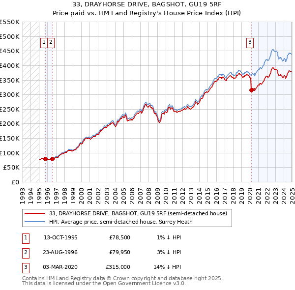 33, DRAYHORSE DRIVE, BAGSHOT, GU19 5RF: Price paid vs HM Land Registry's House Price Index