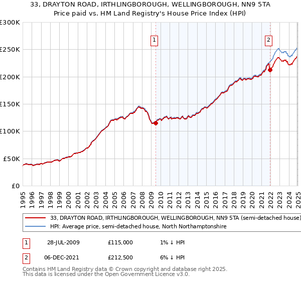 33, DRAYTON ROAD, IRTHLINGBOROUGH, WELLINGBOROUGH, NN9 5TA: Price paid vs HM Land Registry's House Price Index