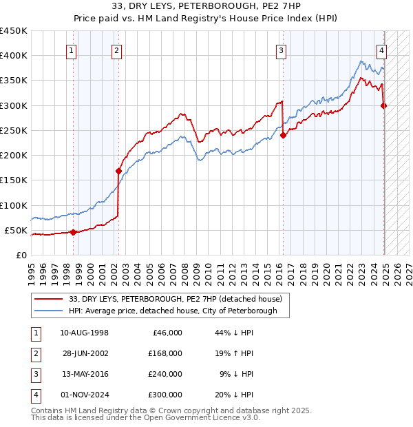 33, DRY LEYS, PETERBOROUGH, PE2 7HP: Price paid vs HM Land Registry's House Price Index