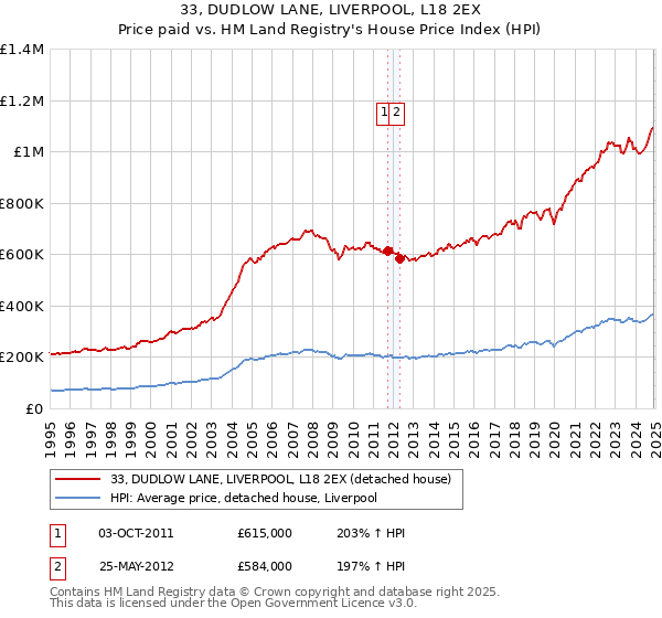 33, DUDLOW LANE, LIVERPOOL, L18 2EX: Price paid vs HM Land Registry's House Price Index