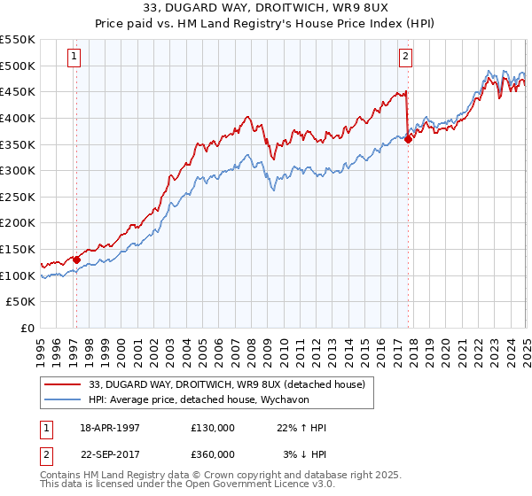 33, DUGARD WAY, DROITWICH, WR9 8UX: Price paid vs HM Land Registry's House Price Index