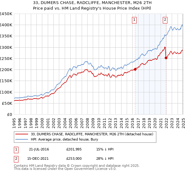 33, DUMERS CHASE, RADCLIFFE, MANCHESTER, M26 2TH: Price paid vs HM Land Registry's House Price Index