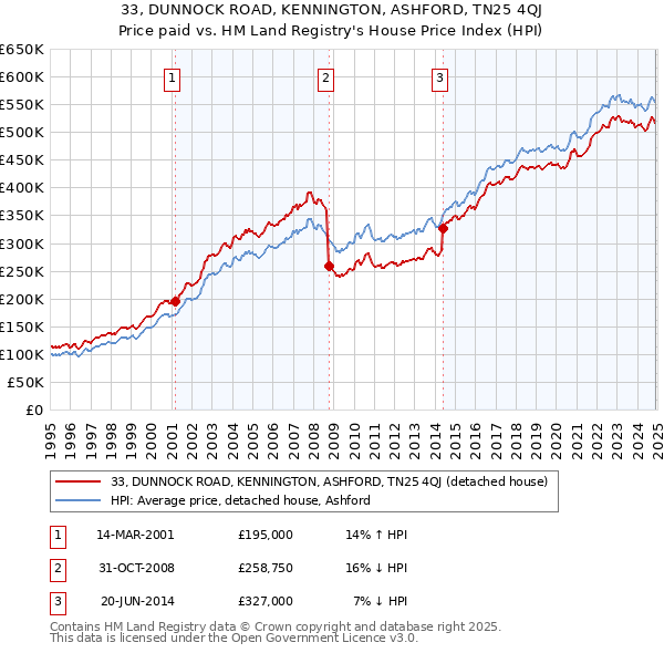 33, DUNNOCK ROAD, KENNINGTON, ASHFORD, TN25 4QJ: Price paid vs HM Land Registry's House Price Index