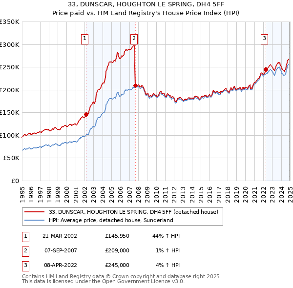 33, DUNSCAR, HOUGHTON LE SPRING, DH4 5FF: Price paid vs HM Land Registry's House Price Index