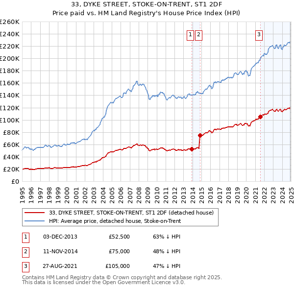 33, DYKE STREET, STOKE-ON-TRENT, ST1 2DF: Price paid vs HM Land Registry's House Price Index