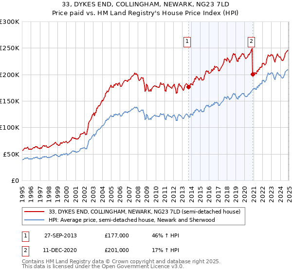 33, DYKES END, COLLINGHAM, NEWARK, NG23 7LD: Price paid vs HM Land Registry's House Price Index