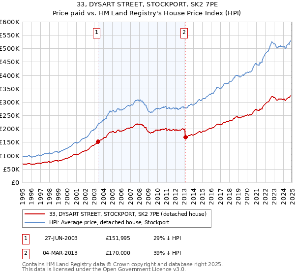 33, DYSART STREET, STOCKPORT, SK2 7PE: Price paid vs HM Land Registry's House Price Index