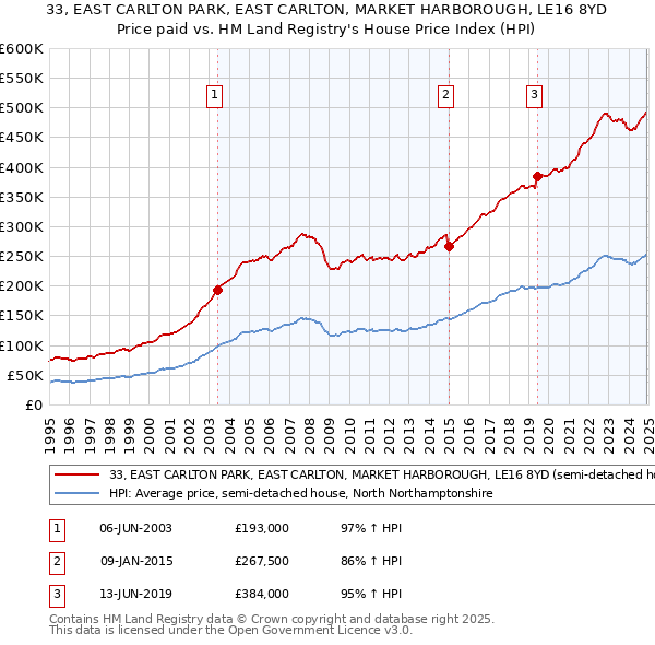 33, EAST CARLTON PARK, EAST CARLTON, MARKET HARBOROUGH, LE16 8YD: Price paid vs HM Land Registry's House Price Index