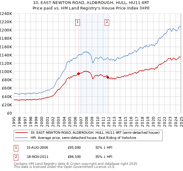 33, EAST NEWTON ROAD, ALDBROUGH, HULL, HU11 4RT: Price paid vs HM Land Registry's House Price Index