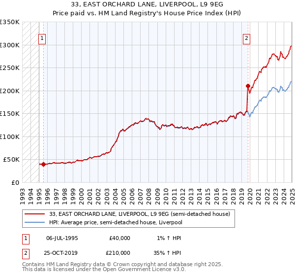 33, EAST ORCHARD LANE, LIVERPOOL, L9 9EG: Price paid vs HM Land Registry's House Price Index