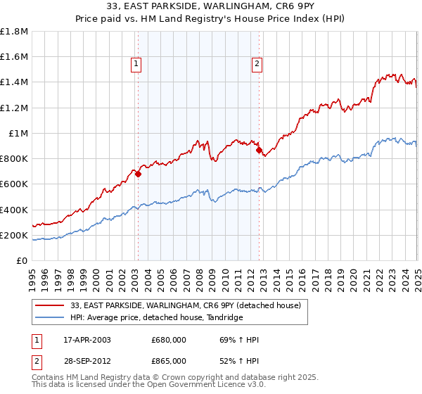33, EAST PARKSIDE, WARLINGHAM, CR6 9PY: Price paid vs HM Land Registry's House Price Index