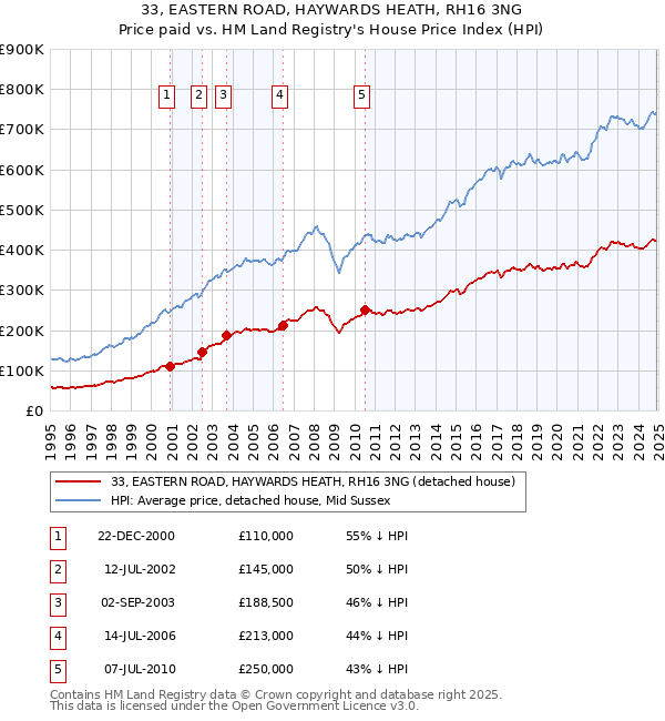 33, EASTERN ROAD, HAYWARDS HEATH, RH16 3NG: Price paid vs HM Land Registry's House Price Index