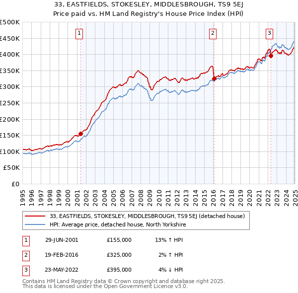 33, EASTFIELDS, STOKESLEY, MIDDLESBROUGH, TS9 5EJ: Price paid vs HM Land Registry's House Price Index