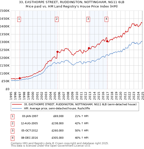 33, EASTHORPE STREET, RUDDINGTON, NOTTINGHAM, NG11 6LB: Price paid vs HM Land Registry's House Price Index