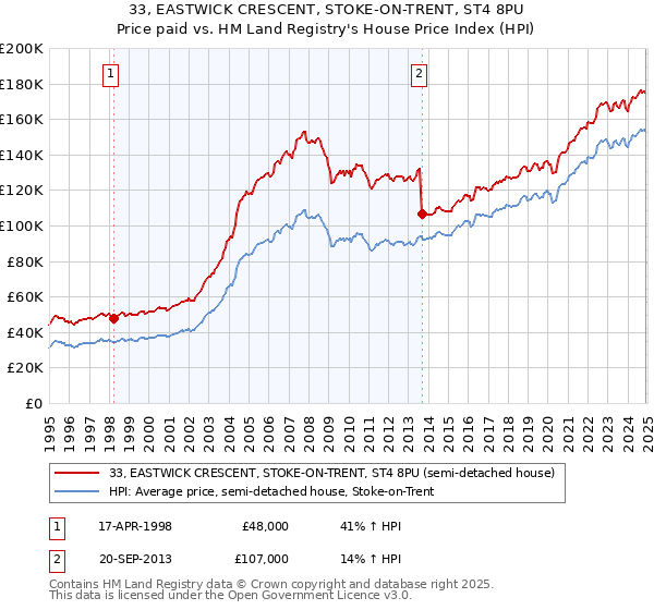 33, EASTWICK CRESCENT, STOKE-ON-TRENT, ST4 8PU: Price paid vs HM Land Registry's House Price Index