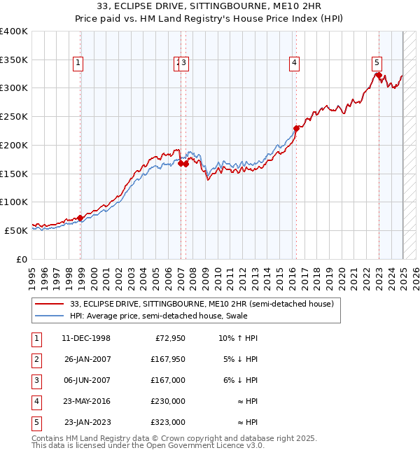 33, ECLIPSE DRIVE, SITTINGBOURNE, ME10 2HR: Price paid vs HM Land Registry's House Price Index