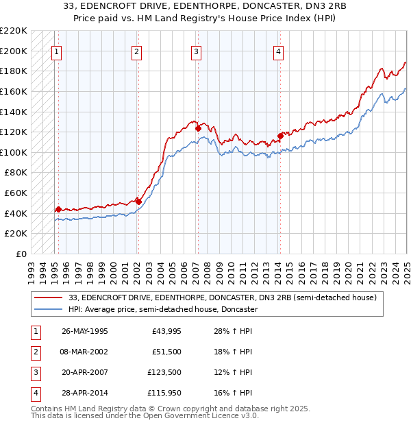 33, EDENCROFT DRIVE, EDENTHORPE, DONCASTER, DN3 2RB: Price paid vs HM Land Registry's House Price Index