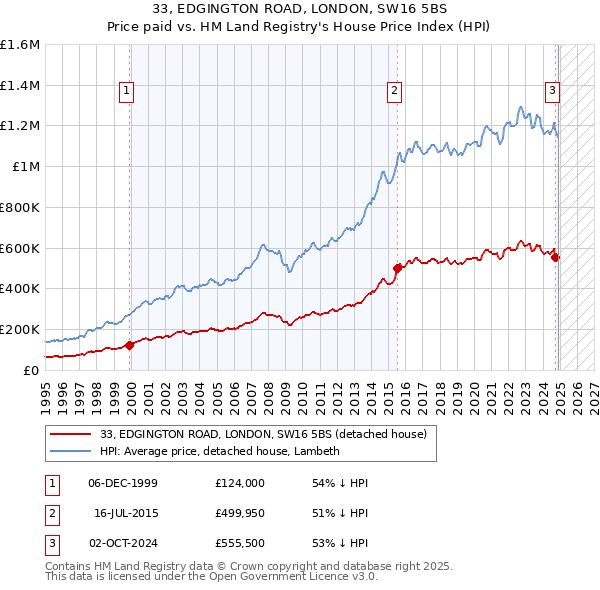 33, EDGINGTON ROAD, LONDON, SW16 5BS: Price paid vs HM Land Registry's House Price Index