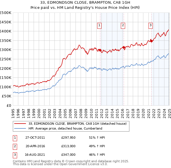 33, EDMONDSON CLOSE, BRAMPTON, CA8 1GH: Price paid vs HM Land Registry's House Price Index