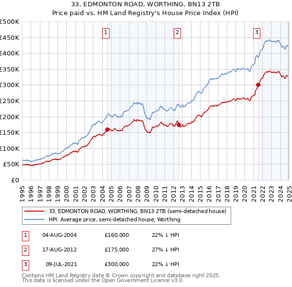 33, EDMONTON ROAD, WORTHING, BN13 2TB: Price paid vs HM Land Registry's House Price Index