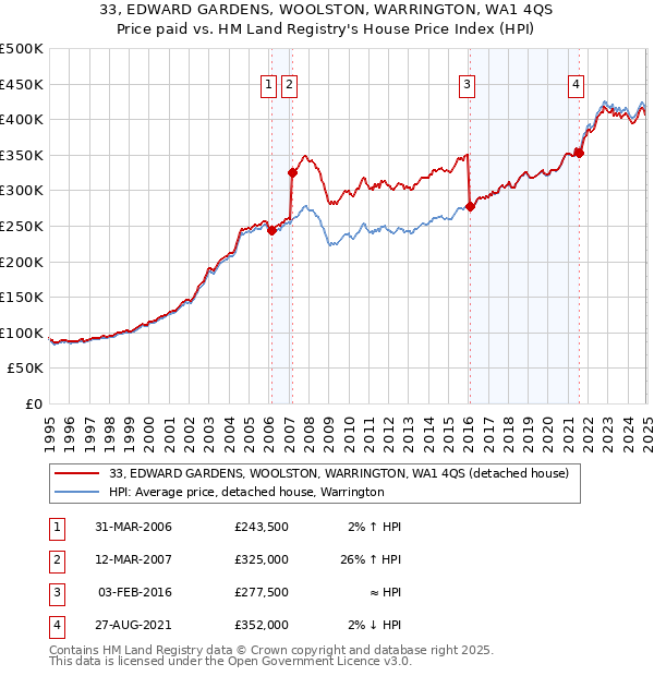 33, EDWARD GARDENS, WOOLSTON, WARRINGTON, WA1 4QS: Price paid vs HM Land Registry's House Price Index