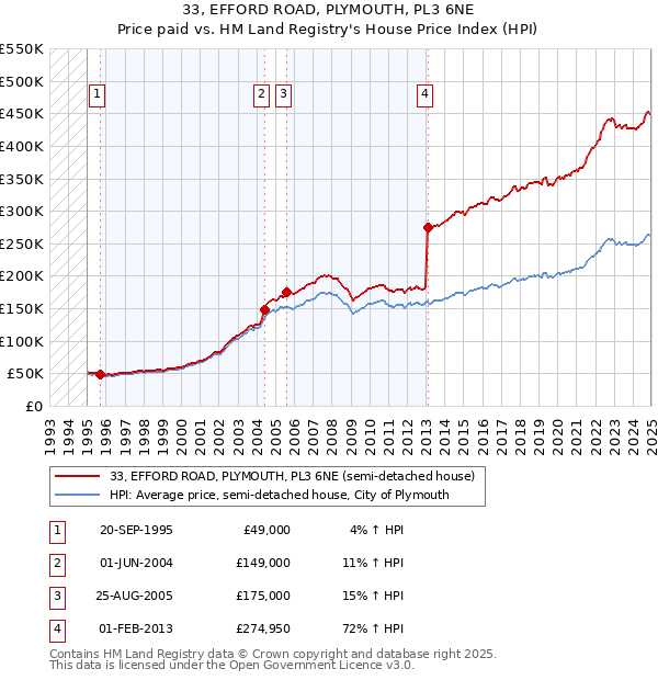 33, EFFORD ROAD, PLYMOUTH, PL3 6NE: Price paid vs HM Land Registry's House Price Index