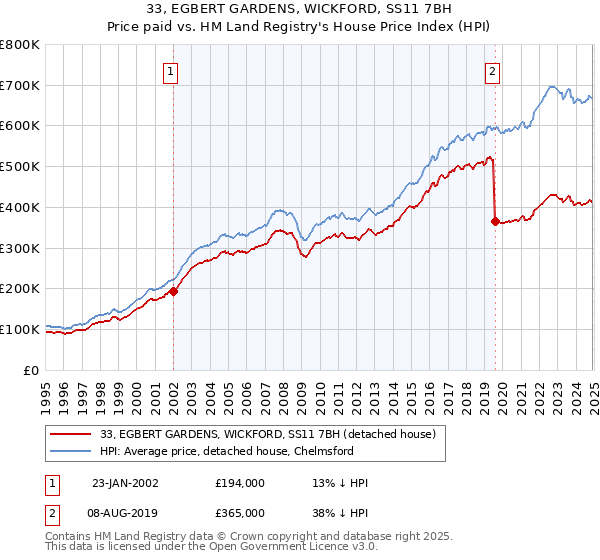 33, EGBERT GARDENS, WICKFORD, SS11 7BH: Price paid vs HM Land Registry's House Price Index