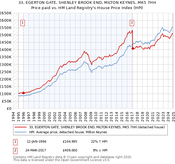 33, EGERTON GATE, SHENLEY BROOK END, MILTON KEYNES, MK5 7HH: Price paid vs HM Land Registry's House Price Index