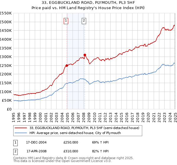 33, EGGBUCKLAND ROAD, PLYMOUTH, PL3 5HF: Price paid vs HM Land Registry's House Price Index