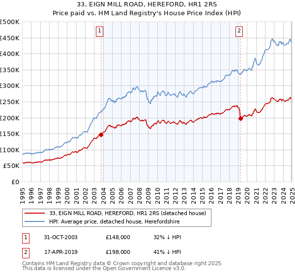 33, EIGN MILL ROAD, HEREFORD, HR1 2RS: Price paid vs HM Land Registry's House Price Index