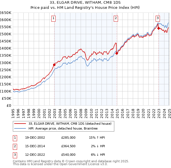 33, ELGAR DRIVE, WITHAM, CM8 1DS: Price paid vs HM Land Registry's House Price Index