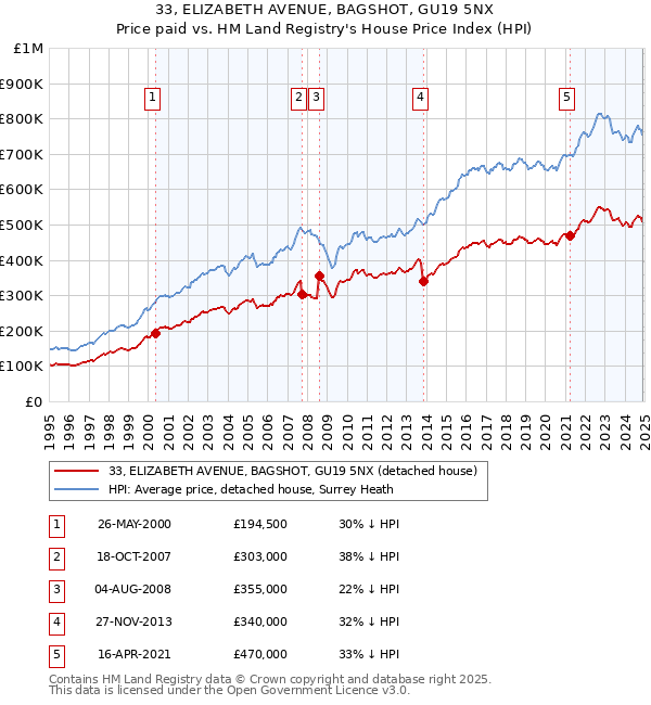 33, ELIZABETH AVENUE, BAGSHOT, GU19 5NX: Price paid vs HM Land Registry's House Price Index