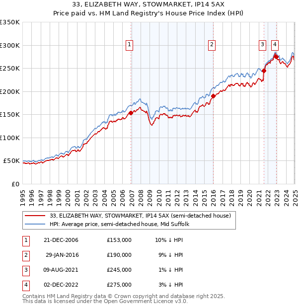 33, ELIZABETH WAY, STOWMARKET, IP14 5AX: Price paid vs HM Land Registry's House Price Index