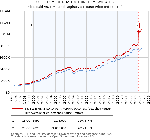 33, ELLESMERE ROAD, ALTRINCHAM, WA14 1JG: Price paid vs HM Land Registry's House Price Index