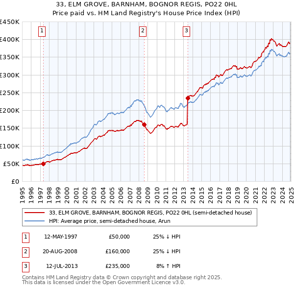 33, ELM GROVE, BARNHAM, BOGNOR REGIS, PO22 0HL: Price paid vs HM Land Registry's House Price Index