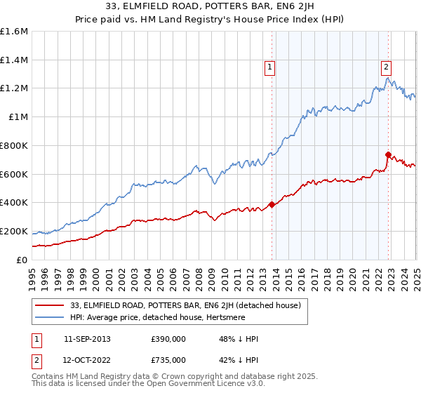 33, ELMFIELD ROAD, POTTERS BAR, EN6 2JH: Price paid vs HM Land Registry's House Price Index