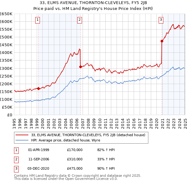 33, ELMS AVENUE, THORNTON-CLEVELEYS, FY5 2JB: Price paid vs HM Land Registry's House Price Index