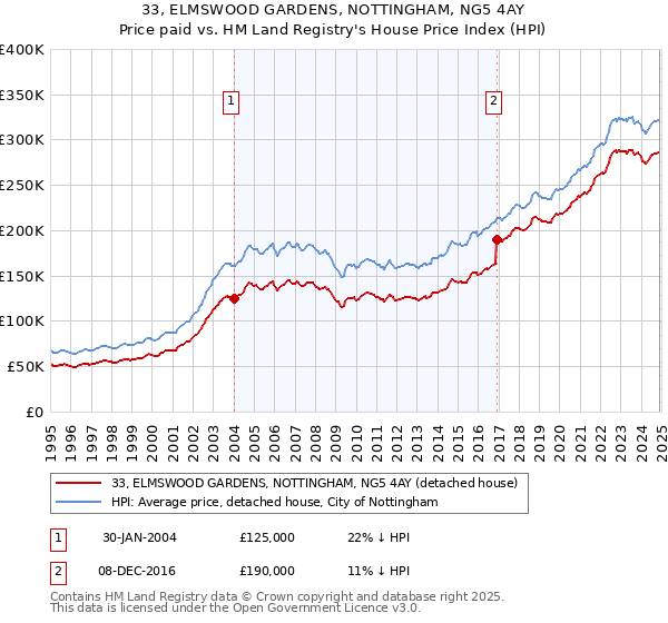33, ELMSWOOD GARDENS, NOTTINGHAM, NG5 4AY: Price paid vs HM Land Registry's House Price Index