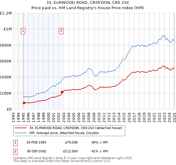 33, ELMWOOD ROAD, CROYDON, CR0 2SX: Price paid vs HM Land Registry's House Price Index