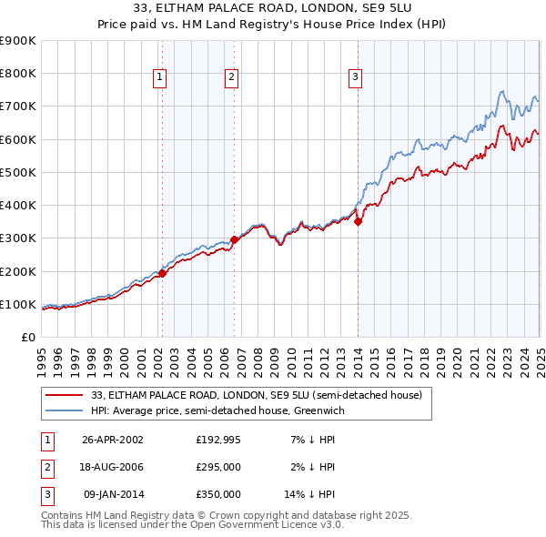 33, ELTHAM PALACE ROAD, LONDON, SE9 5LU: Price paid vs HM Land Registry's House Price Index