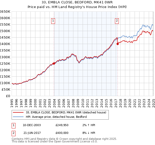 33, EMBLA CLOSE, BEDFORD, MK41 0WR: Price paid vs HM Land Registry's House Price Index