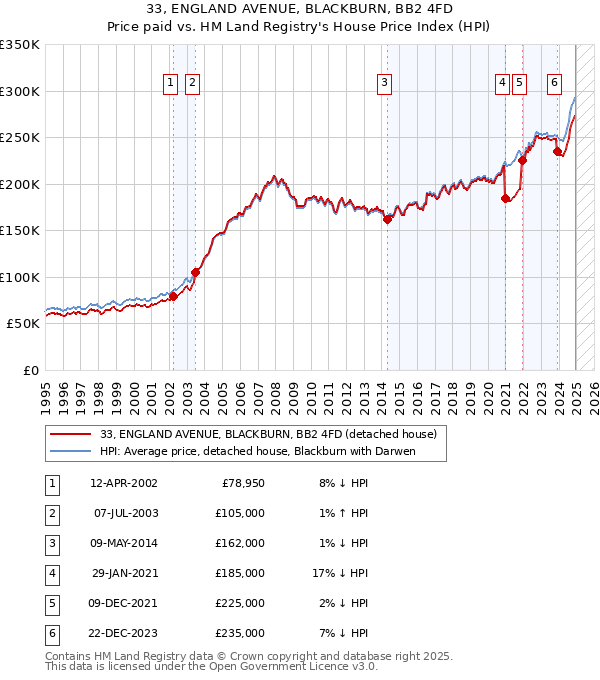 33, ENGLAND AVENUE, BLACKBURN, BB2 4FD: Price paid vs HM Land Registry's House Price Index