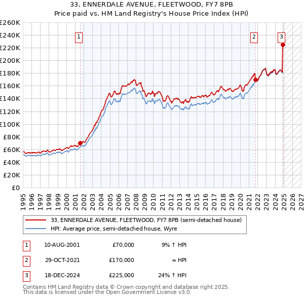 33, ENNERDALE AVENUE, FLEETWOOD, FY7 8PB: Price paid vs HM Land Registry's House Price Index