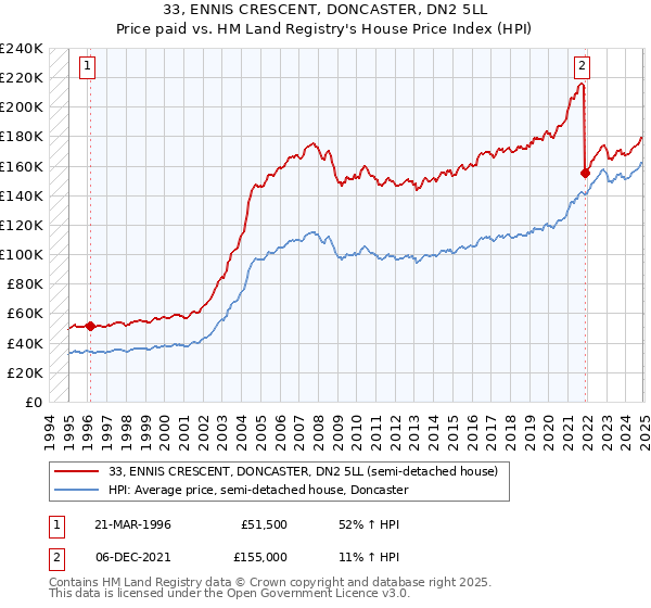 33, ENNIS CRESCENT, DONCASTER, DN2 5LL: Price paid vs HM Land Registry's House Price Index