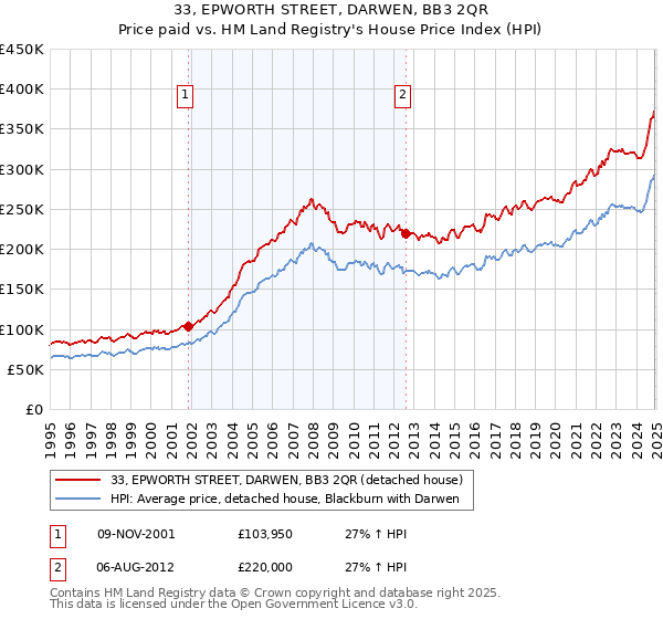33, EPWORTH STREET, DARWEN, BB3 2QR: Price paid vs HM Land Registry's House Price Index