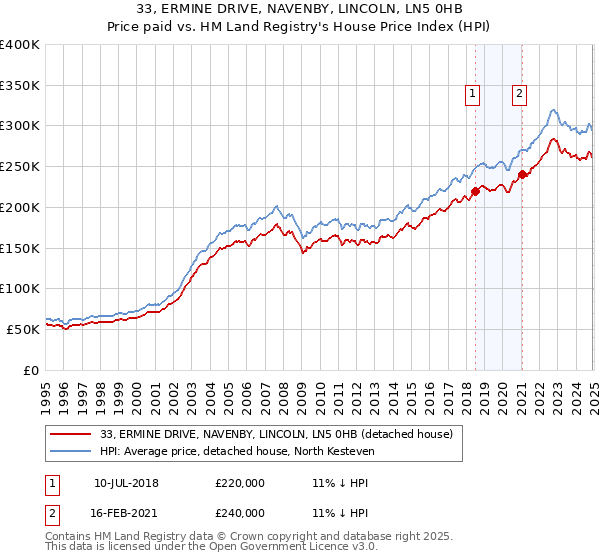 33, ERMINE DRIVE, NAVENBY, LINCOLN, LN5 0HB: Price paid vs HM Land Registry's House Price Index